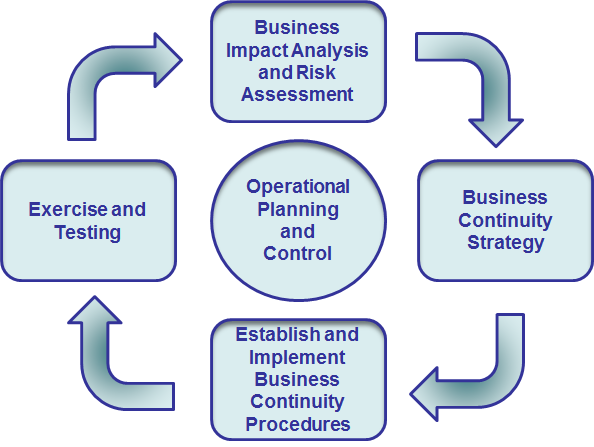 Business Continuity lifecycle