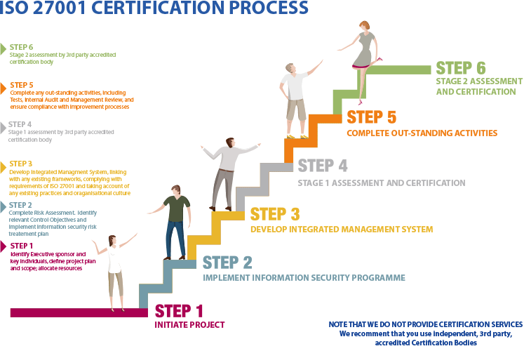 Diagram showing the certification process for ISO 27001: 2022