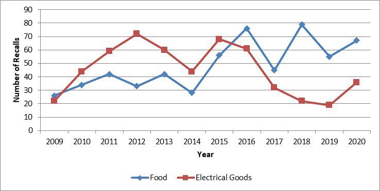Ongoing product recalls