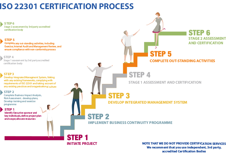 ISO 22301 Business Continuity Management certification process