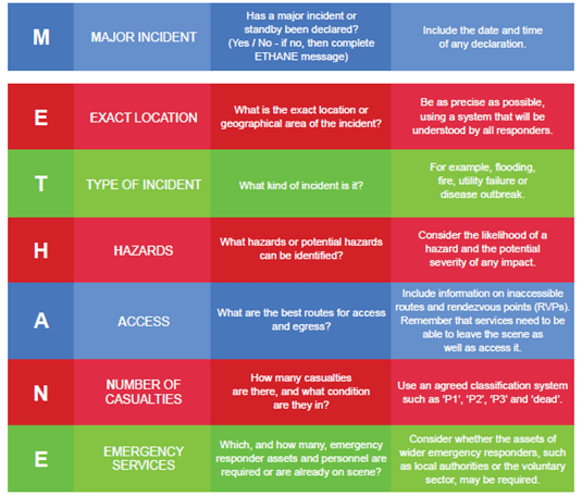 Emergency Services METHANE acronym
