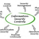 Diagram of key information security controls including access, network, and physical security.