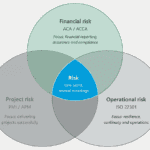 Venn diagram showing three overlapping types of risk — financial risk (ACA/ACCA), project risk (PMI/APM) and operational risk (ISO 22301) — with their small area of overlap labelled 'Risk: one word, several meanings