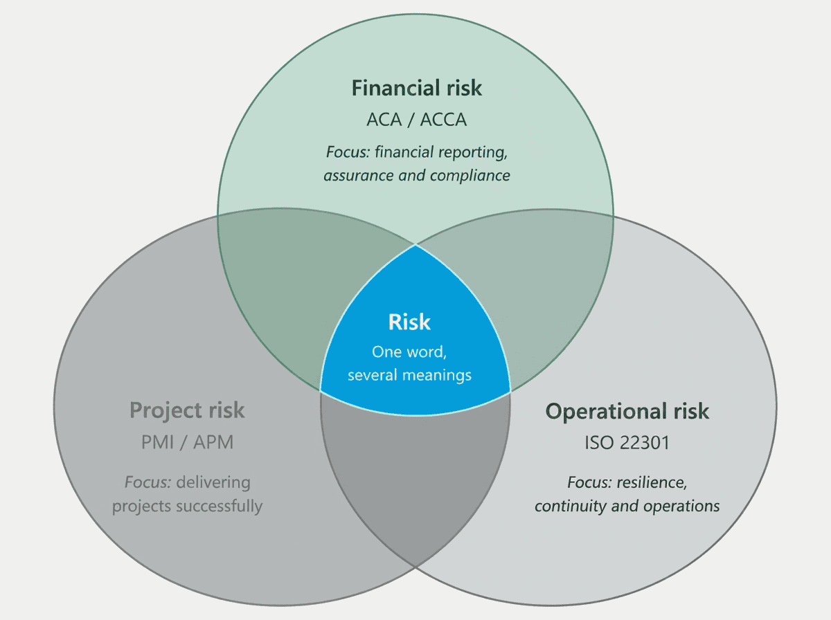 Venn diagram showing three overlapping types of risk — financial risk (ACA/ACCA), project risk (PMI/APM) and operational risk (ISO 22301) — with their small area of overlap labelled 'Risk: one word, several meanings