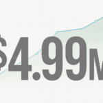 An upward trending graph line behind the figure $4.99 million, representing the rising average cost of a data breach.